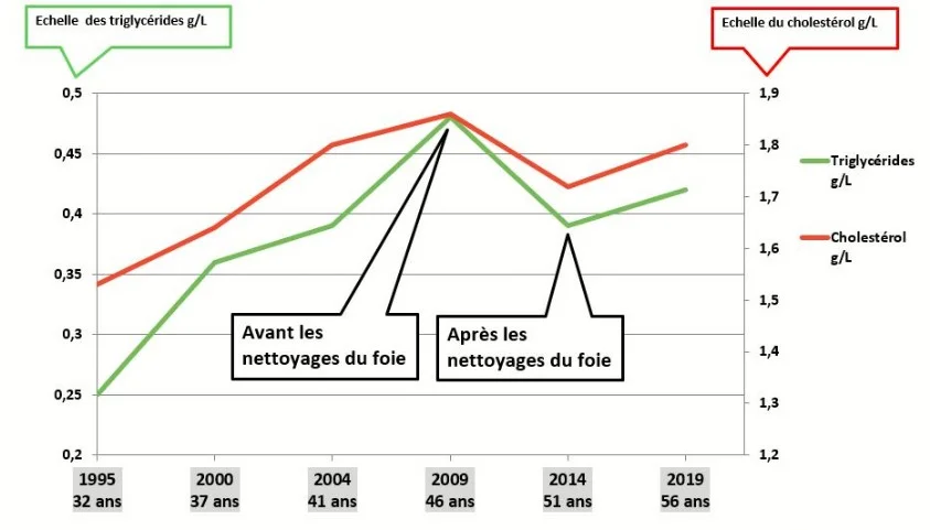 evolution-cholesterol-nettoyage-du-foie